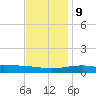 Breton Islands tide chart for Monday, December 9, 2024