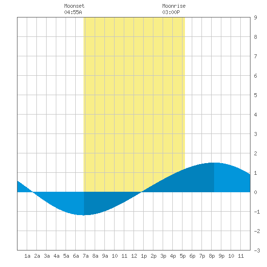 Breton Islands tide chart for Saturday, January 11, 2025