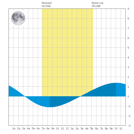 Breton Islands tide chart for Monday, January 13, 2025