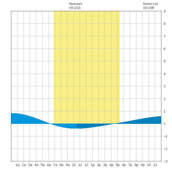 Breton Islands tide chart for Friday, January 17, 2025