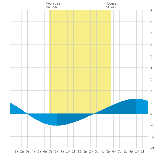 Breton Islands tide chart for Tuesday, January 28, 2025