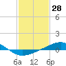 Breton Islands tide chart for Tuesday, January 28, 2025