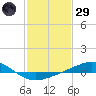 Breton Islands tide chart for Wednesday, January 29, 2025