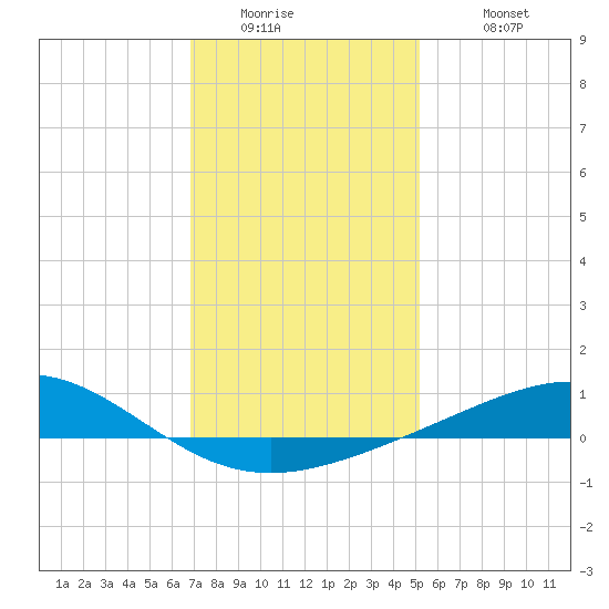Breton Islands tide chart for Thursday, January 2, 2025