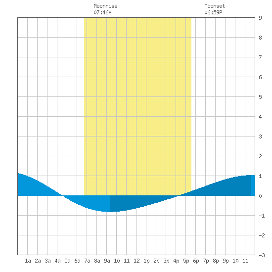 Breton Islands tide chart for Thursday, January 30, 2025