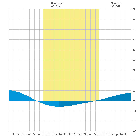 Breton Islands tide chart for Friday, January 31, 2025