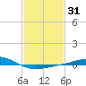 Breton Islands tide chart for Friday, January 31, 2025