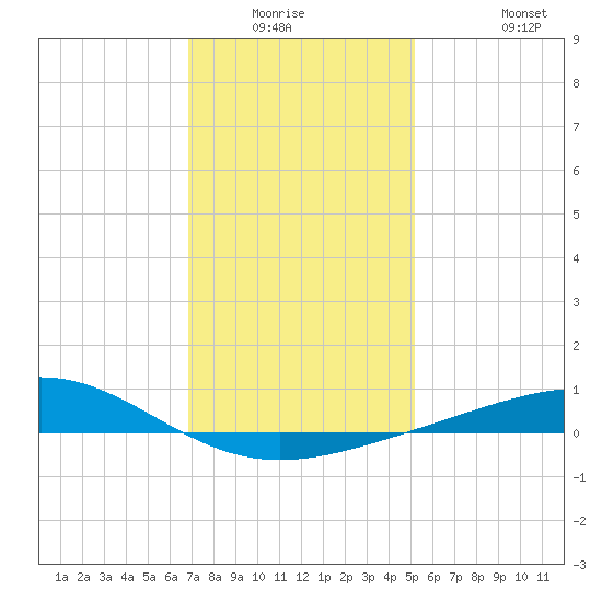 Breton Islands tide chart for Friday, January 3, 2025