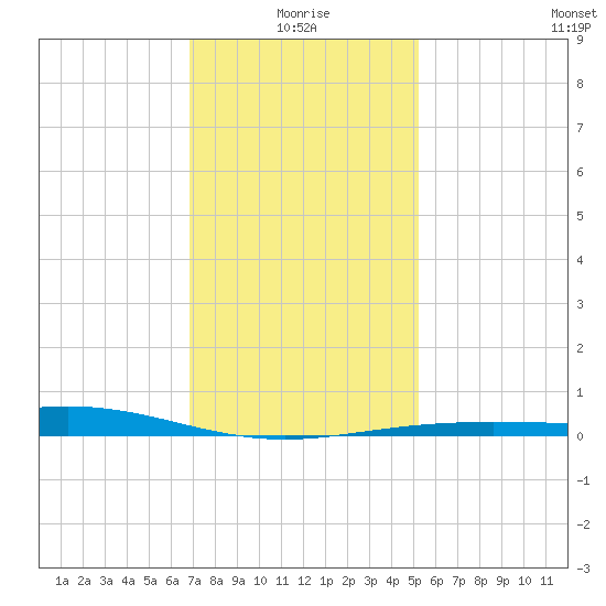 Breton Islands tide chart for Sunday, January 5, 2025