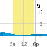 Breton Islands tide chart for Sunday, January 5, 2025