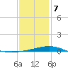 Breton Islands tide chart for Tuesday, January 7, 2025