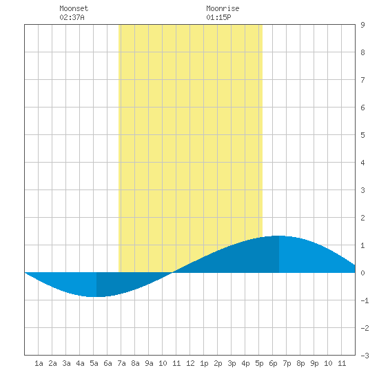 Breton Islands tide chart for Thursday, January 9, 2025