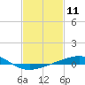 Breton Islands tide chart for Tuesday, February 11, 2025