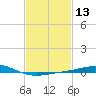 Breton Islands tide chart for Thursday, February 13, 2025
