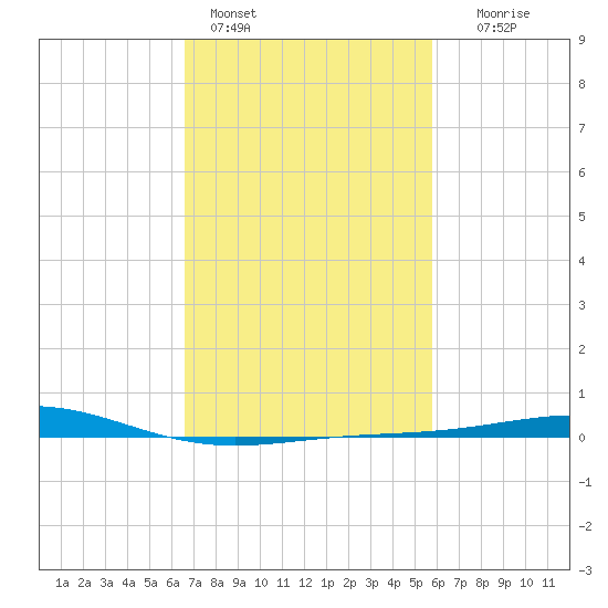 Breton Islands tide chart for Friday, February 14, 2025