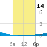 Breton Islands tide chart for Friday, February 14, 2025
