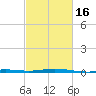 Breton Islands tide chart for Sunday, February 16, 2025