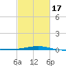 Breton Islands tide chart for Monday, February 17, 2025