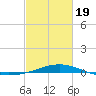 Breton Islands tide chart for Wednesday, February 19, 2025