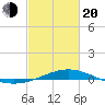 Breton Islands tide chart for Thursday, February 20, 2025