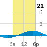 Breton Islands tide chart for Friday, February 21, 2025