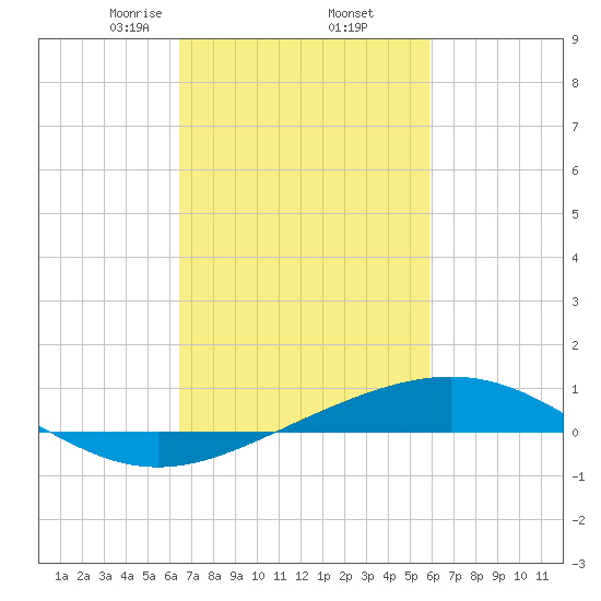 Breton Islands tide chart for Sunday, February 23, 2025