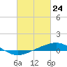 Breton Islands tide chart for Monday, February 24, 2025