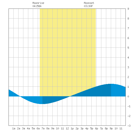 Breton Islands tide chart for Tuesday, February 25, 2025