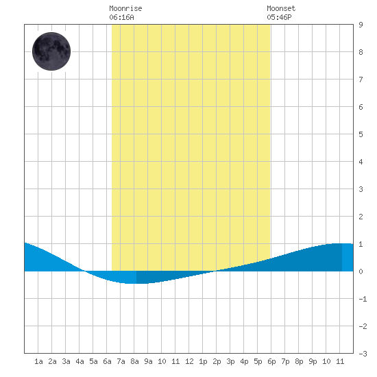 Breton Islands tide chart for Thursday, February 27, 2025
