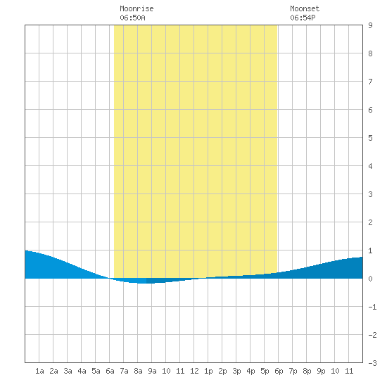 Breton Islands tide chart for Friday, February 28, 2025