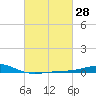 Breton Islands tide chart for Friday, February 28, 2025