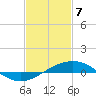 Breton Islands tide chart for Friday, February 7, 2025