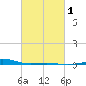 Breton Islands tide chart for Saturday, March 1, 2025