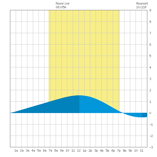 Breton Islands tide chart for Monday, March 31, 2025