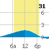 Breton Islands tide chart for Monday, March 31, 2025