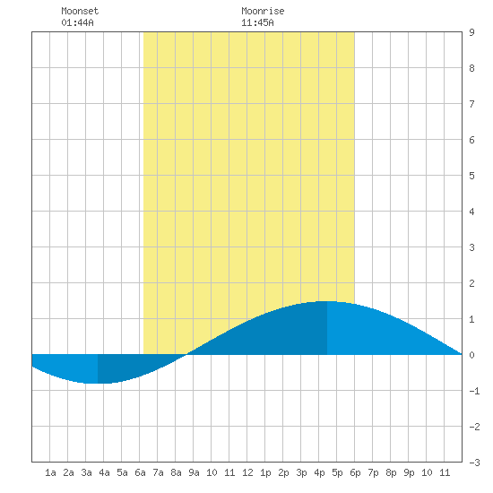 Breton Islands tide chart for Friday, March 7, 2025