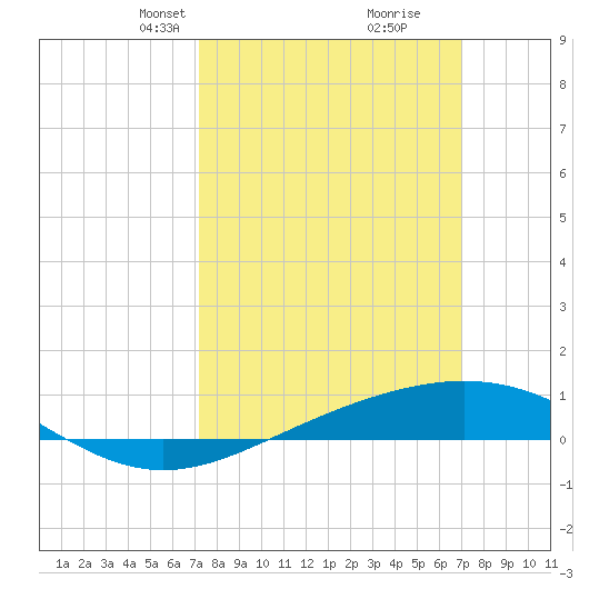 Breton Islands tide chart for Sunday, March 9, 2025