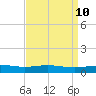 Breton Islands tide chart for Thursday, April 10, 2025