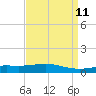 Breton Islands tide chart for Friday, April 11, 2025