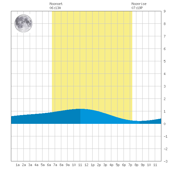 Breton Islands tide chart for Saturday, April 12, 2025