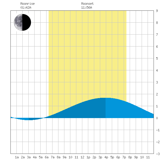 Breton Islands tide chart for Sunday, April 20, 2025