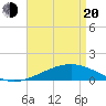 Breton Islands tide chart for Sunday, April 20, 2025