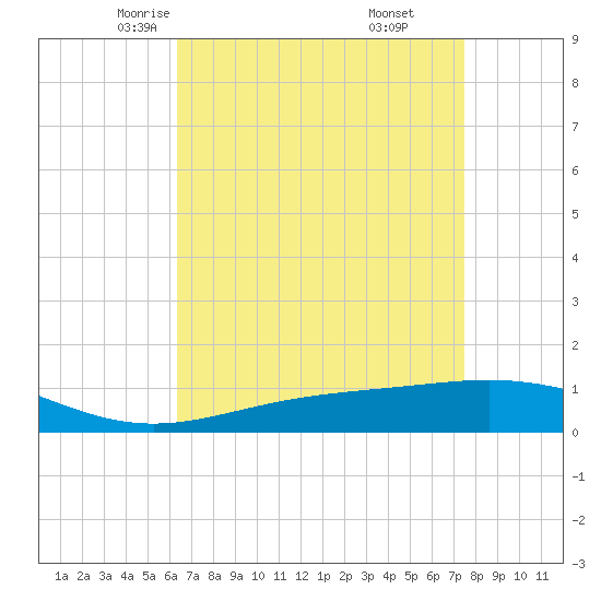 Breton Islands tide chart for Wednesday, April 23, 2025