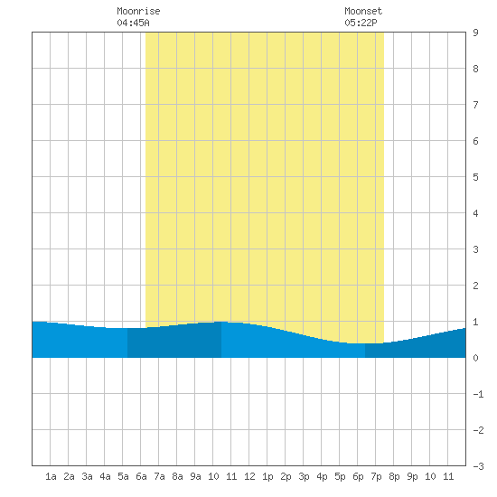 Breton Islands tide chart for Friday, April 25, 2025