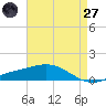 Breton Islands tide chart for Sunday, April 27, 2025