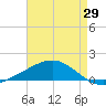 Breton Islands tide chart for Tuesday, April 29, 2025