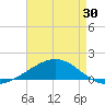 Breton Islands tide chart for Wednesday, April 30, 2025
