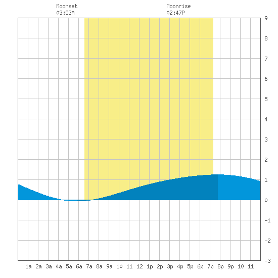 Breton Islands tide chart for Monday, April 7, 2025