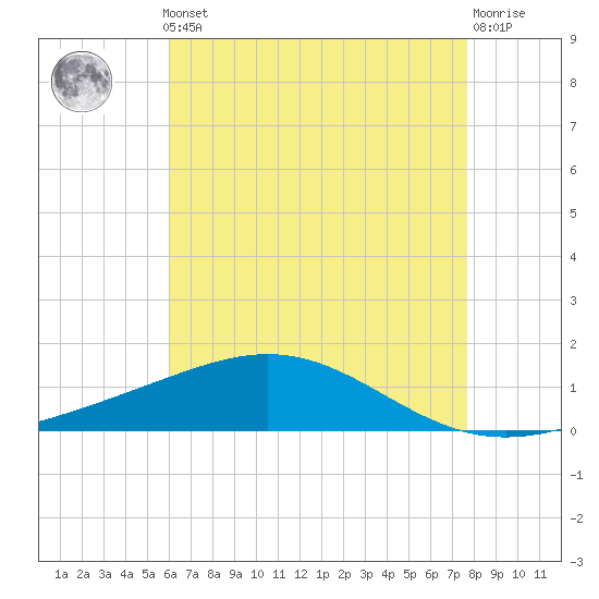 Breton Islands tide chart for Monday, May 12, 2025