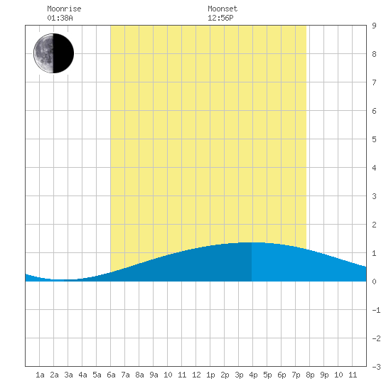 Breton Islands tide chart for Tuesday, May 20, 2025